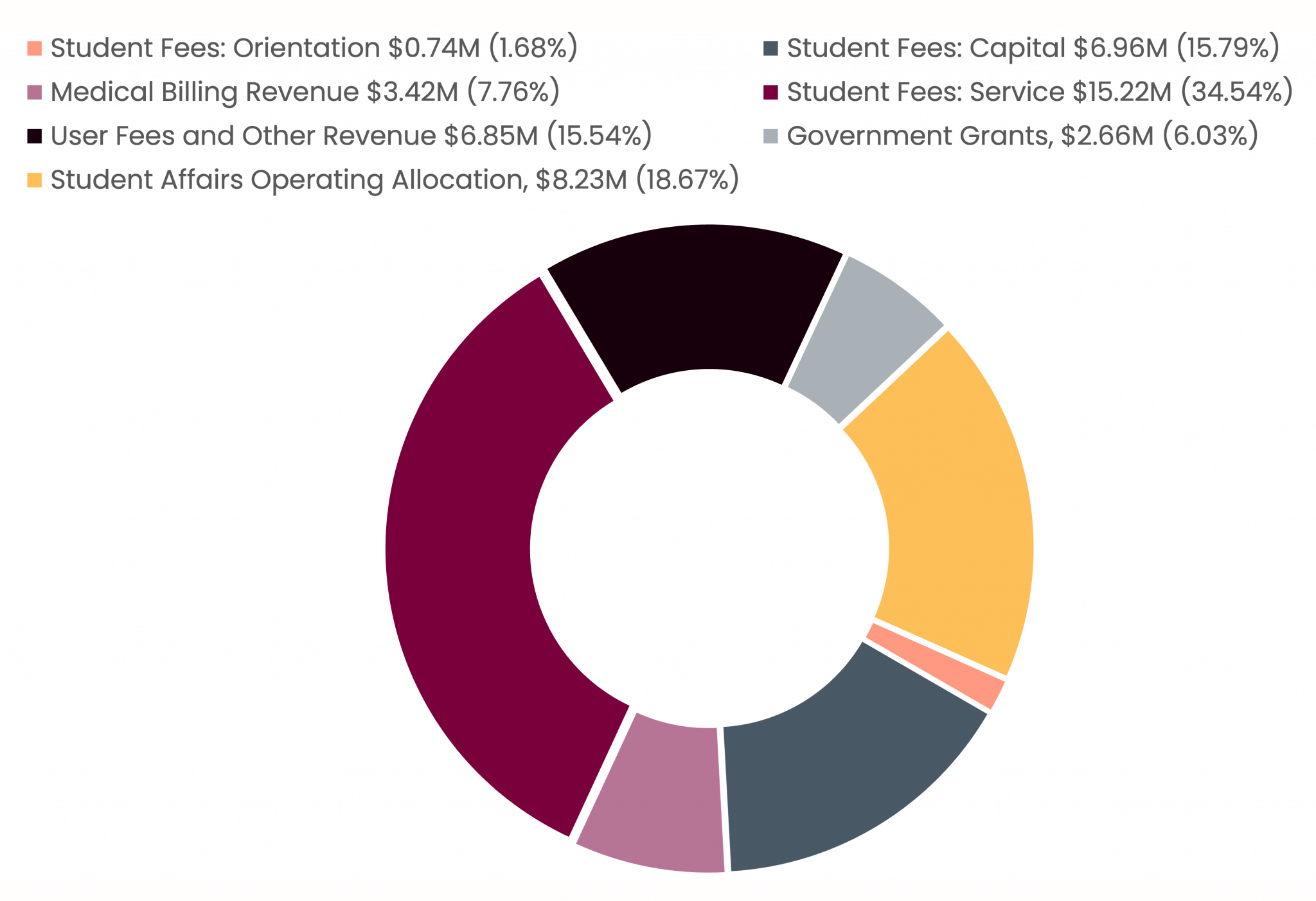 Graph of Student Affairs financial allocation